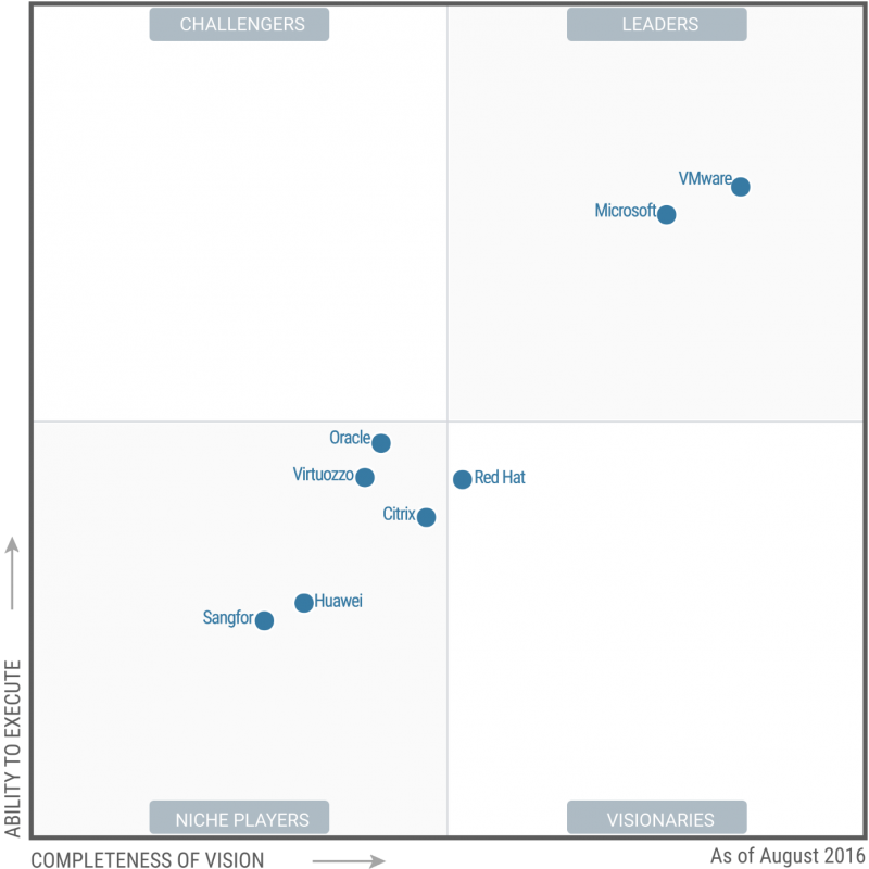 Gartner Magic Quadrant On X86 Server Virtualization I vrogue.co