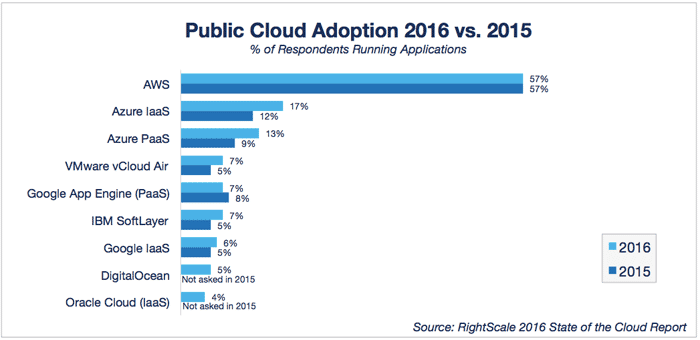 cloud-computing-trends-2016-public-yoy