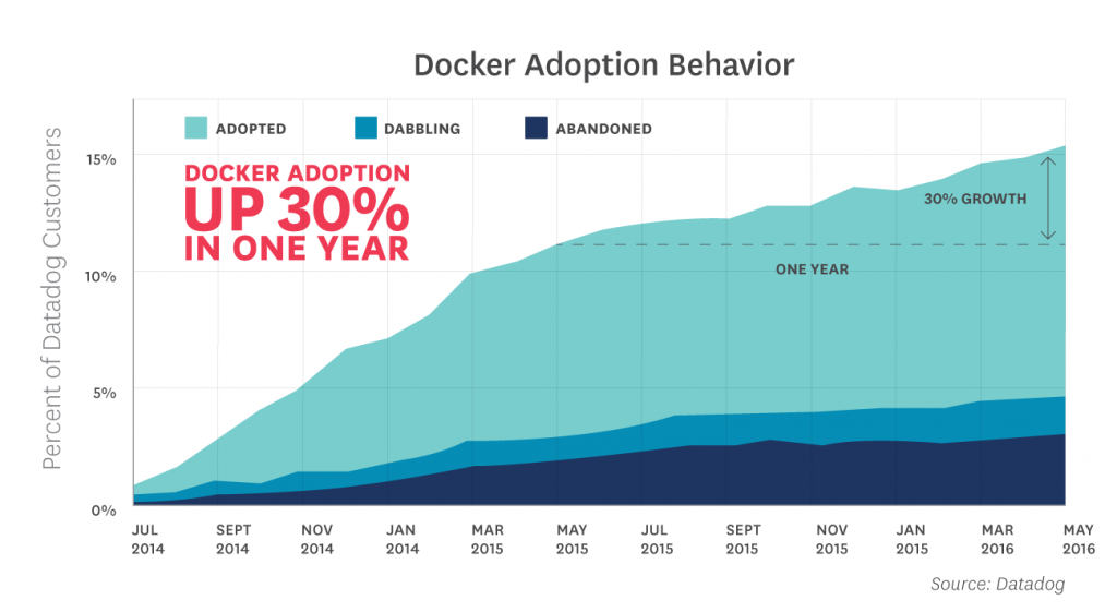 source Datadog